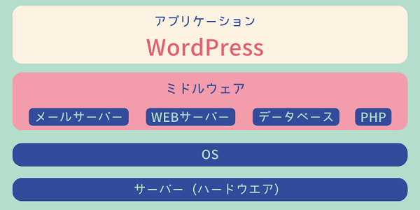 WordPressに最適なサーバー比較