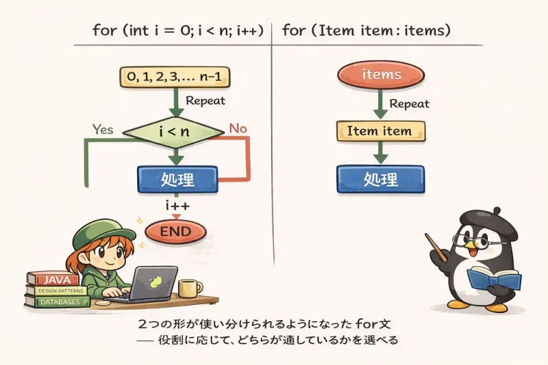for文でたどるプログラミング言語の発達史|UNIX Cafe | 図解で見るJavaの処理
