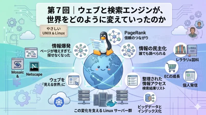 第７回｜ウェブと検索エンジンが世界をどのように変えていったのか｜やさしい UNIX & Linux