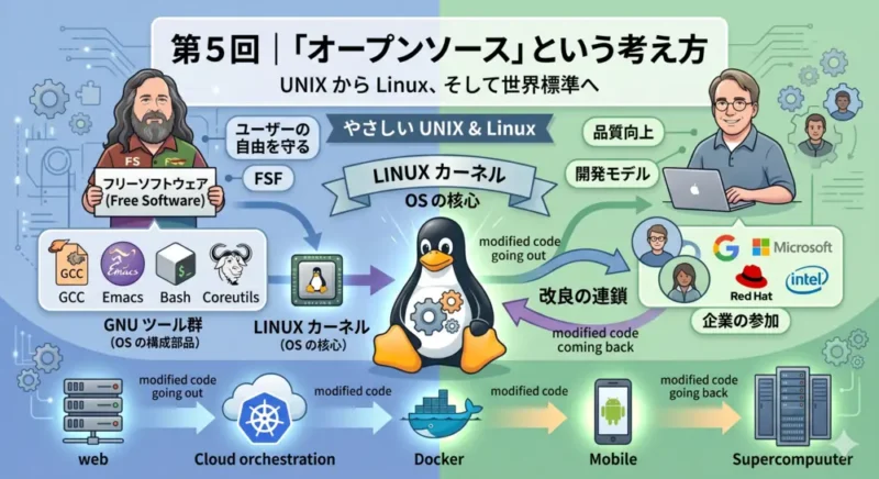 第５回｜「オープンソース」という考え方：自由の思想と GNU プロジェクト｜やさしい UNIX & Linux