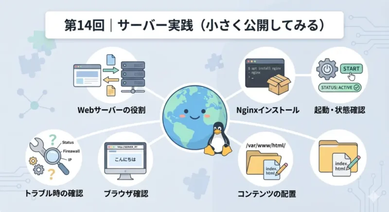 第14回｜サーバー実践（小さく公開してみる）｜やさしい UNIX & Linux
