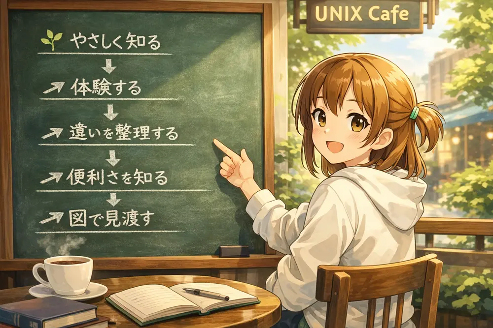 第25回｜vi & vim 入門まとめ｜黒板で振り返るターミナル編集の世界｜UNIX Cafe