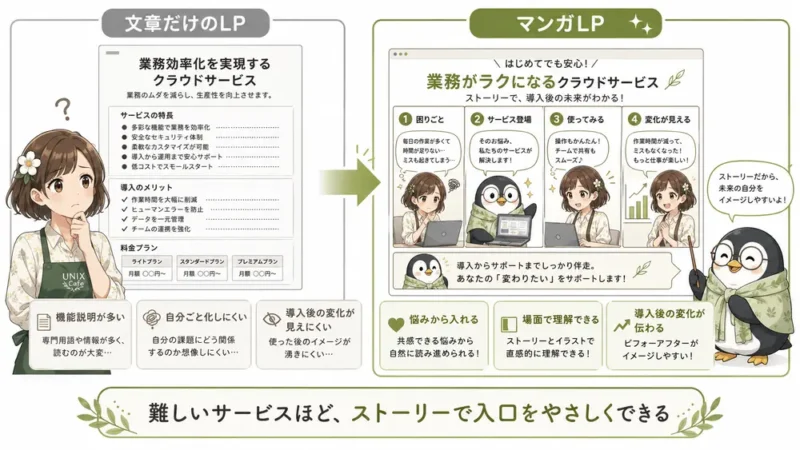 マンガLPで難しいサービスの魅力を伝える方法を、文章だけのLPとの比較でわかりやすく解説する図解画像