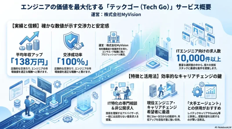 テックゴーの評判・口コミは？MyVision運営のITエンジニア転職サービスを調査