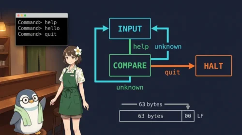 【低レイヤ入門】C言語で作る自作VMを少しOSらしくする: help / quitを繰り返し入力する | UNIX Cafe